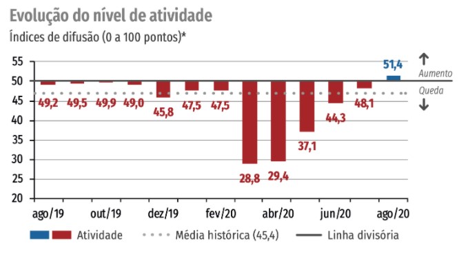 Atividade Industrial da Construção atinge patamar pré-crise