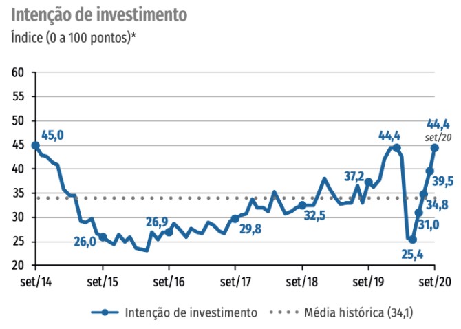 Atividade Industrial da Construção atinge patamar pré-crise